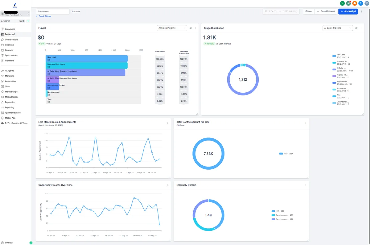 A GoHighLevel dashboard showing stage distribution and booked appointments per day