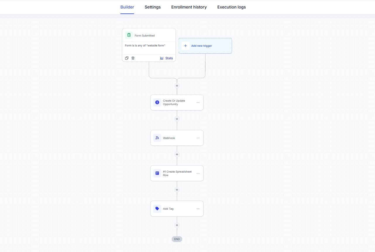 GoHighLevel Automation Workflow